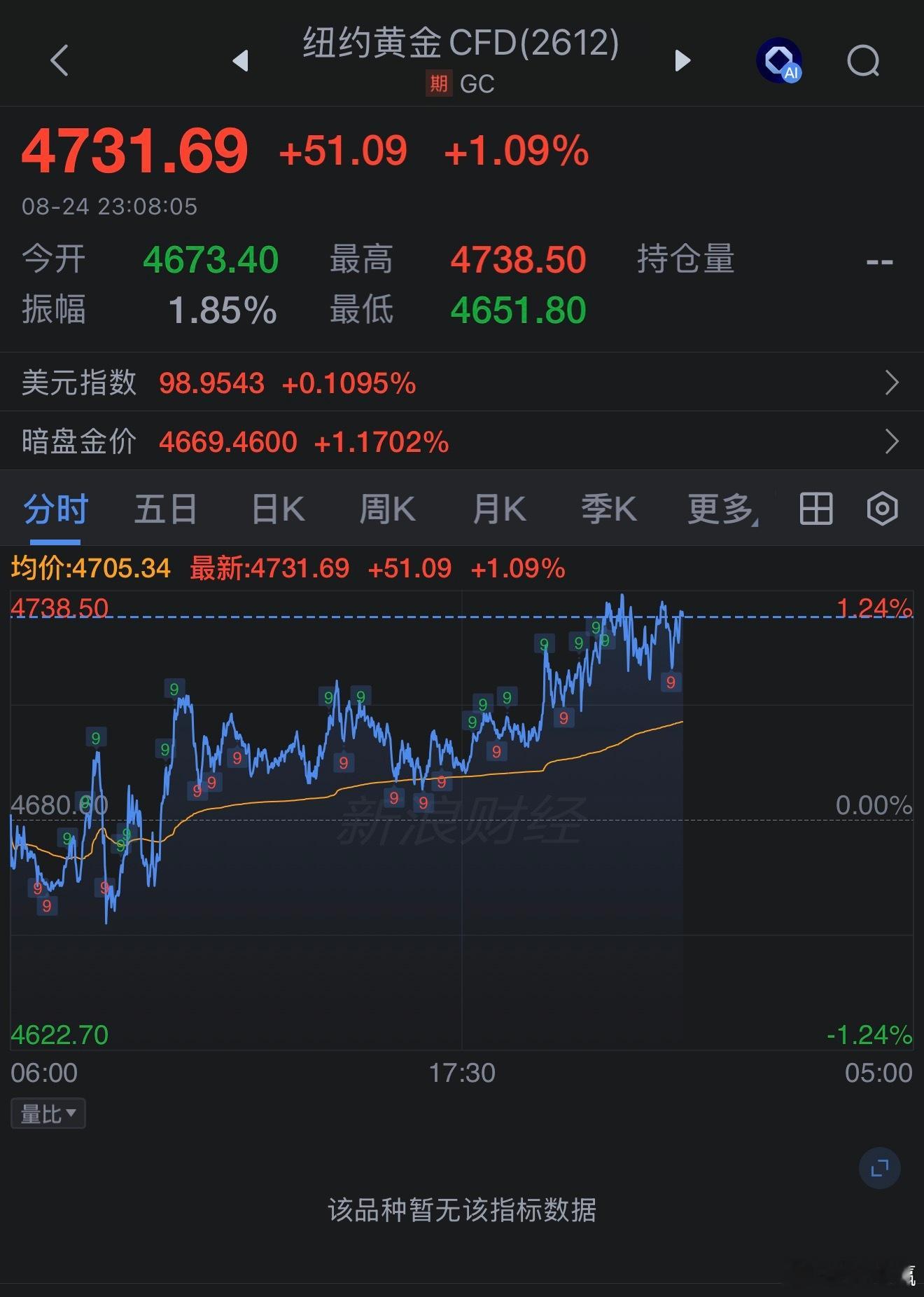 纽约期金突破4700美元/盎司现货黄金