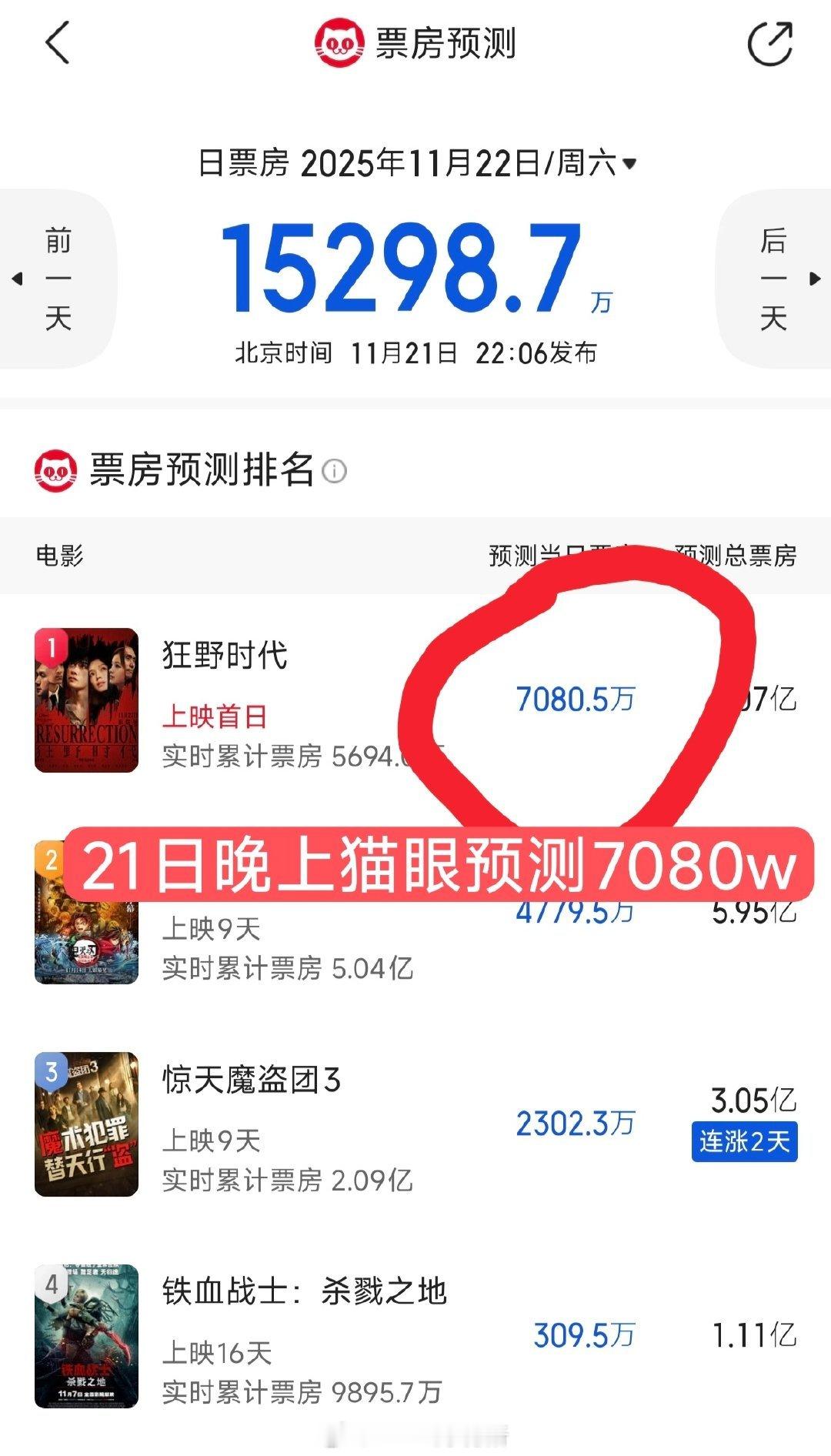 易烊千玺《狂野时代》上映首日，当日动态预测票房从7千万涨到8千万。这部电影的故事