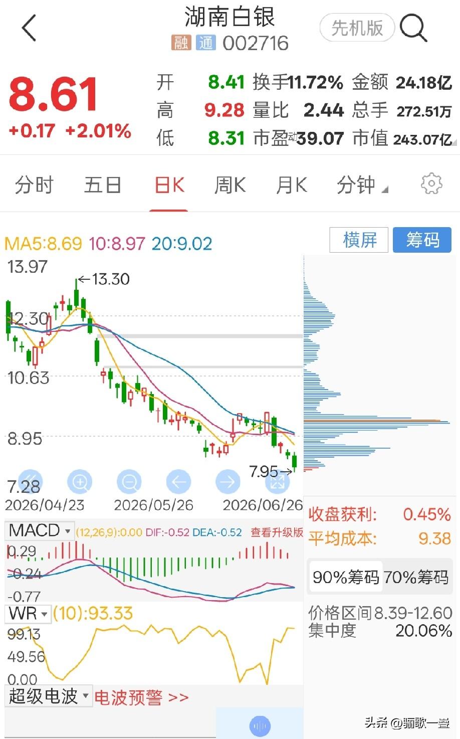 炒股心得
前天看山金国际涨停了，湖南白没怎么涨。
昨天开盘山金又涨停 白银仍在徘