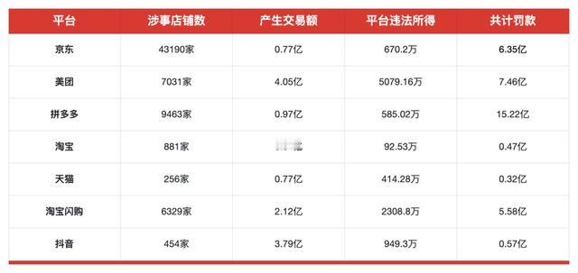 6.7万家店铺被查，一点都不多。

昨晚，市场监管总局公告，拼多多，京东，抖音，