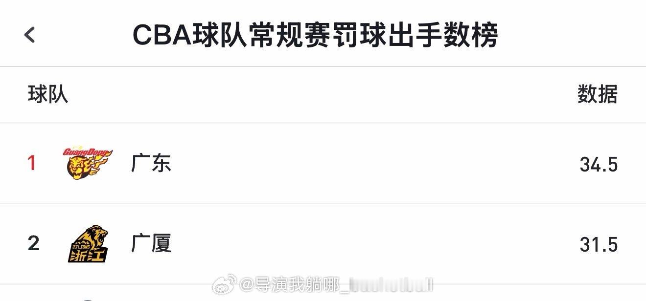 查了一下本赛季目前为止场均罚球数，广东场均34.5个排在第一，辽宁男篮场均只有1