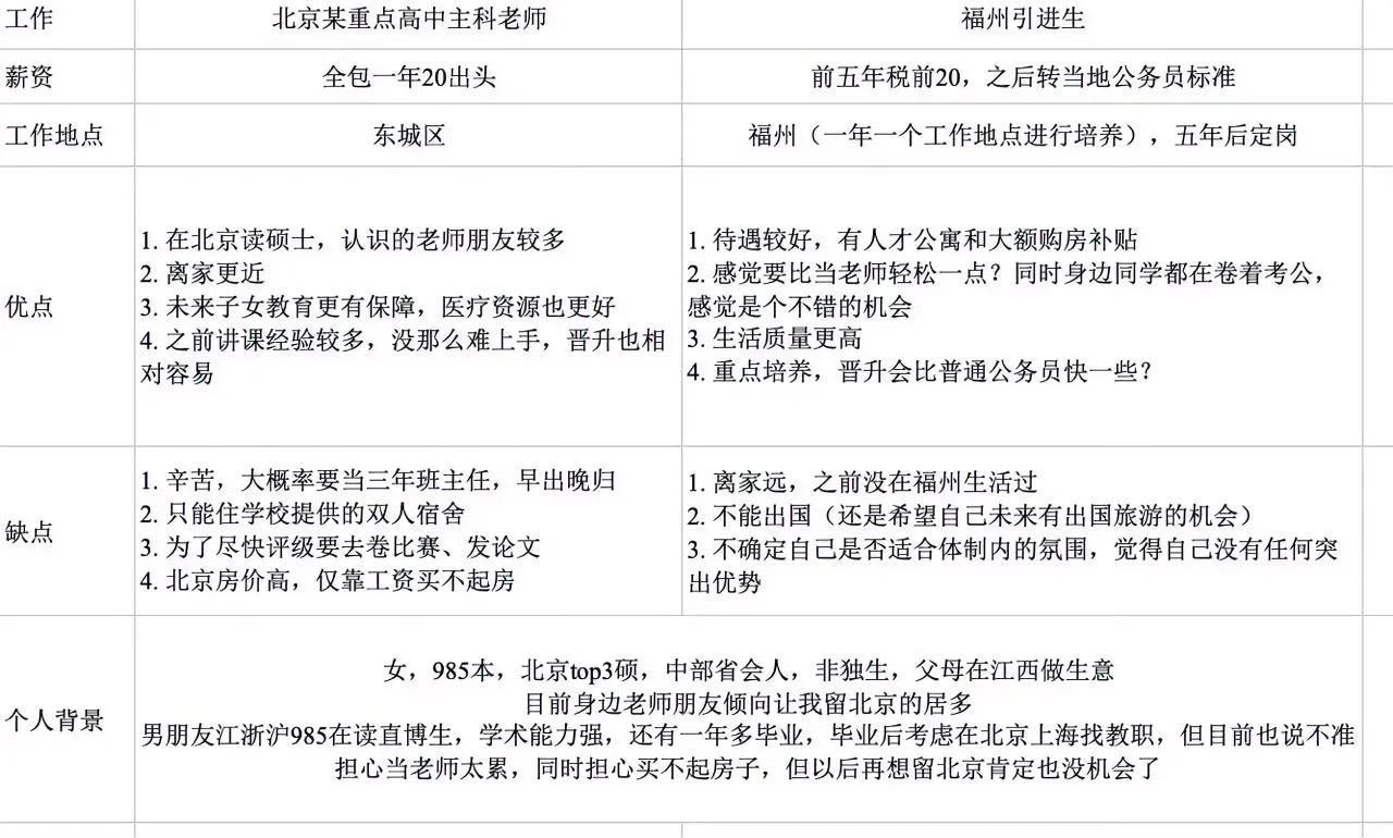 北京高中教师vs福州人才引进

某毕业生目前手里有两个offer，一月底前都要签