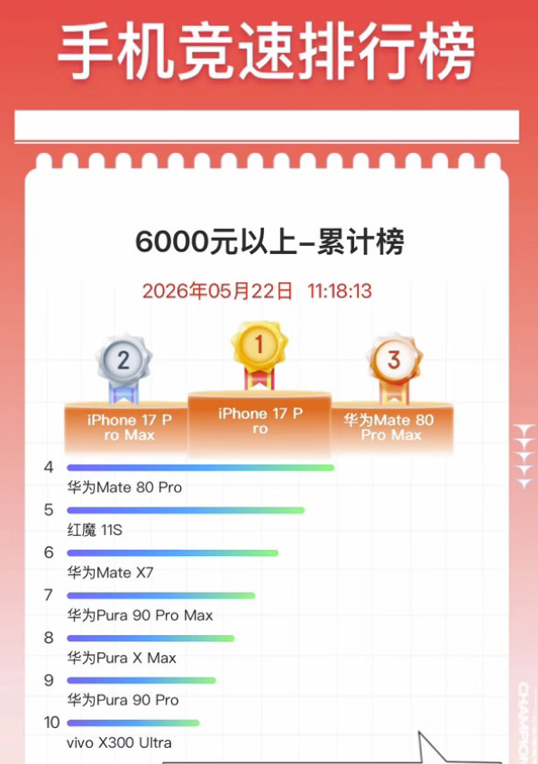 JD 手机竞速榜，6000元以上机型销量榜TOP5：1、 iPhone 17 P