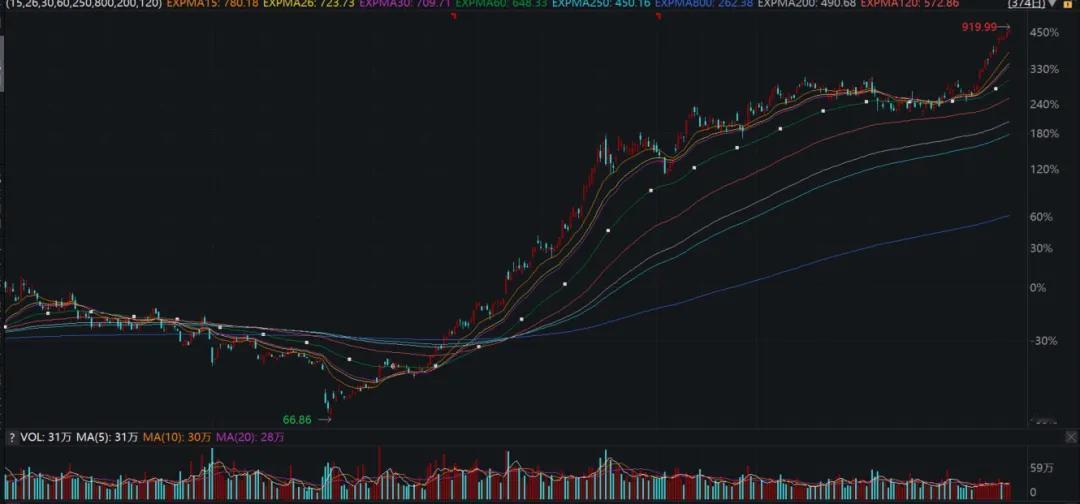 我们常说买在无人问津处，卖在人声鼎沸时。光模块确实牛，未来也可能再涨，但短期交易
