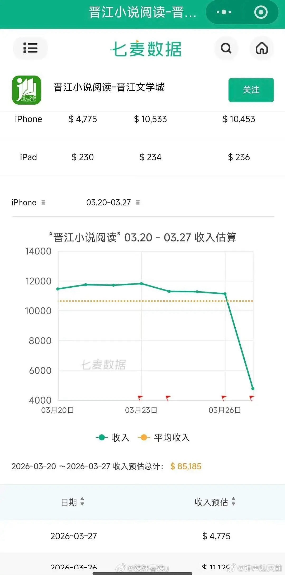 晋江收益腰斩，它应得的