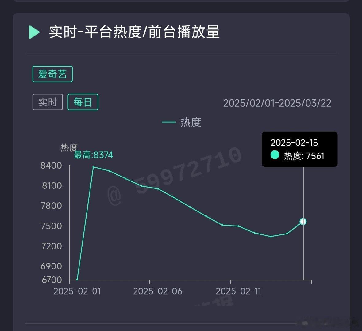 白色橄榄树昨日超点热度7561，推测云合1700万上下。 