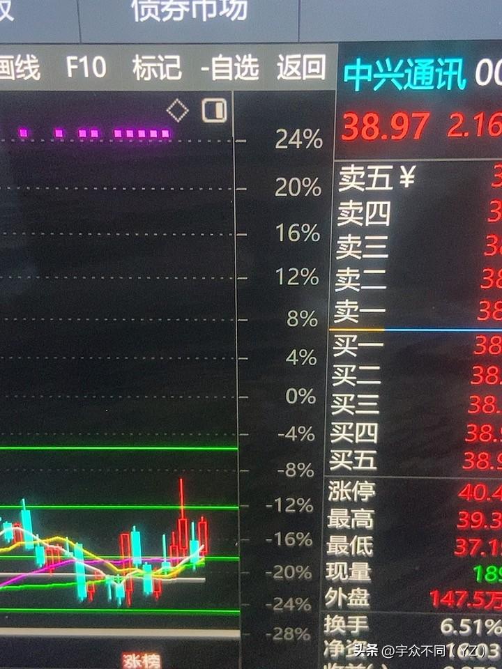 这个也不买了，你们喜欢的企业，很多人长线持有的

开始更低位置！
你们怎么看！