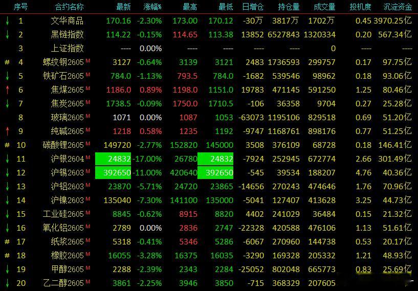 期货玩成了股票，上涨全靠消息和炒作，没有基本面的支撑，只不过是资本家加快收割散户