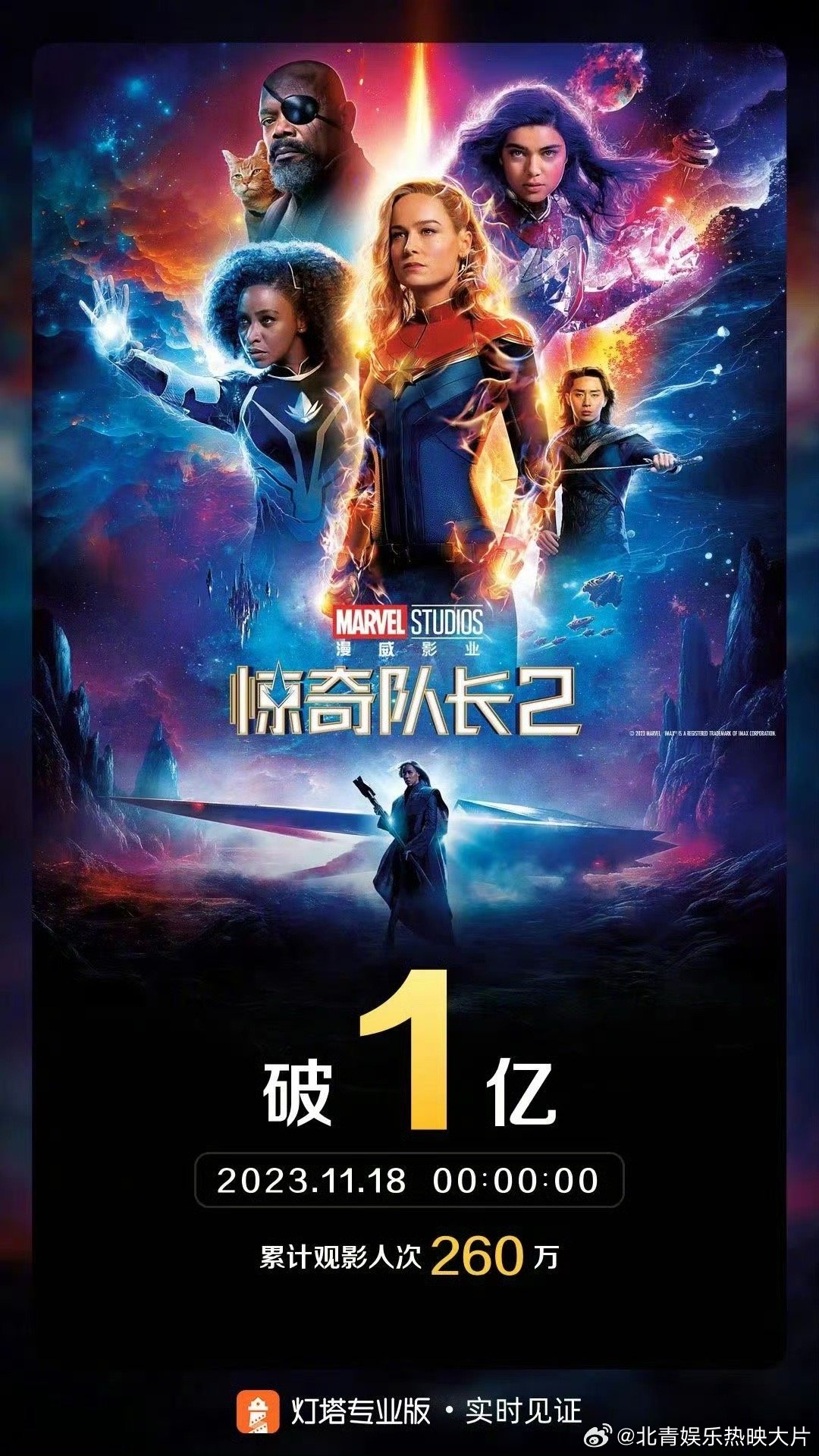 #惊奇队长2票房破亿#《惊奇队长2》中国内地票房突破1亿元了，你们看了吗？ ​​