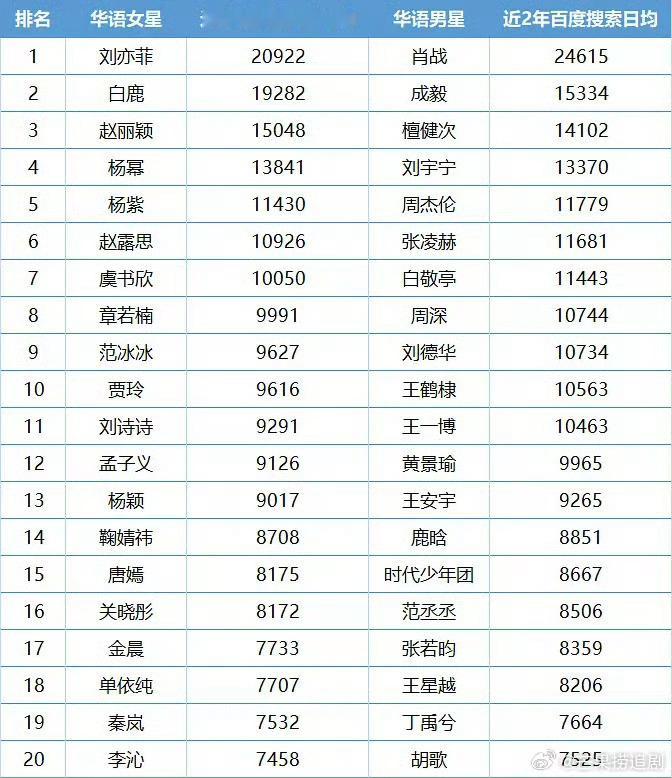 近2年明星百指TOP20：女明星前三：刘亦菲、白鹿、赵丽颖男明星前三：肖战、成毅