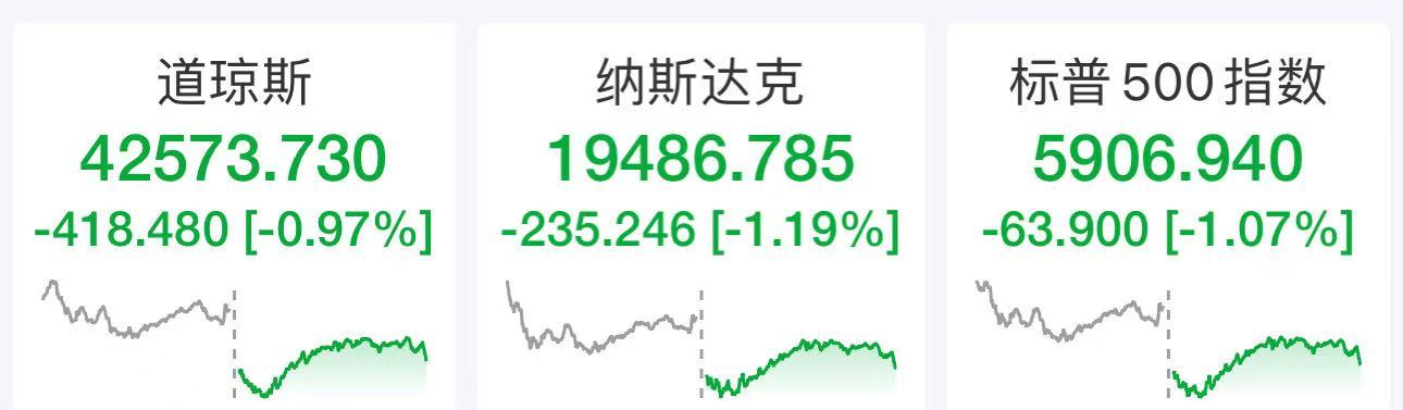 【 道指单日跌超400点 】美股三大指数集体收跌，纳指跌1.19%，标普500指