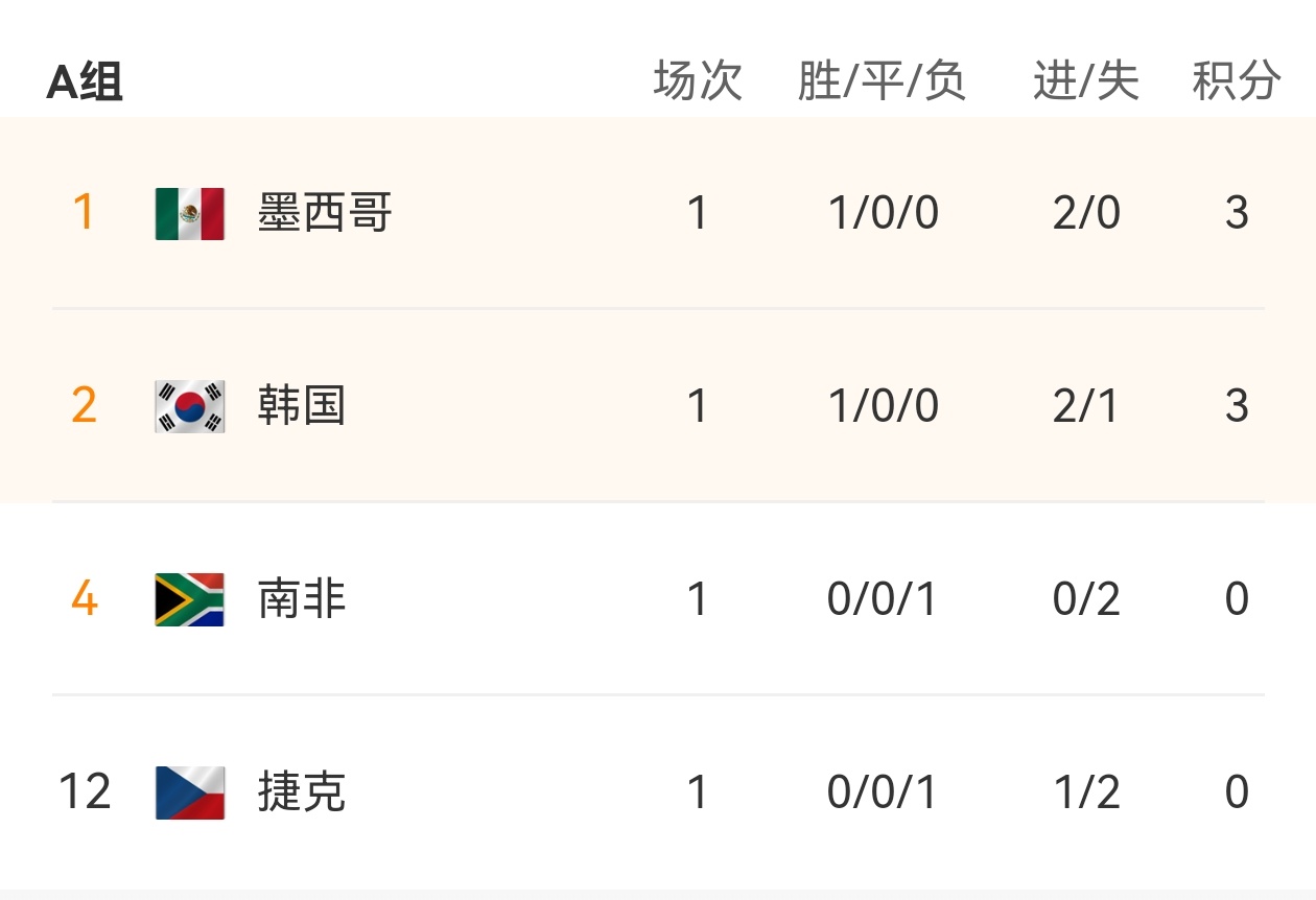 【A组形势很明朗】A组第一轮~墨西哥vs南非 2:0;韩国vs捷克2:1;南非怎