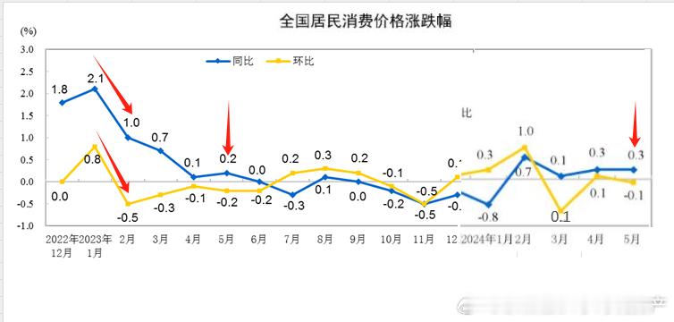 5月cpi增长0.3%，ppi下降-1.4%。通缩问题依旧没有解决，看cpi、p