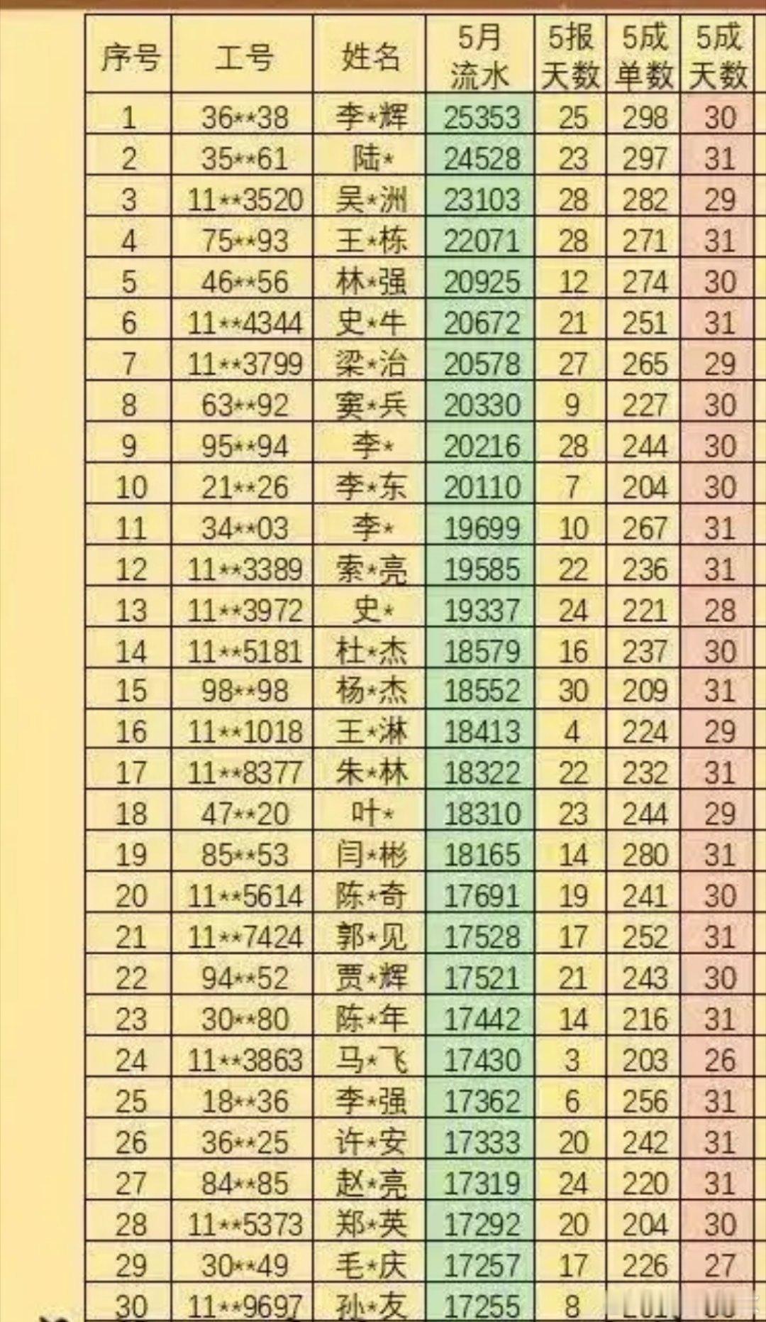 干代驾月流水可以有二万多，当我看到北京某滴滴代驾牛人榜时，惊呆了！不知道减去平台