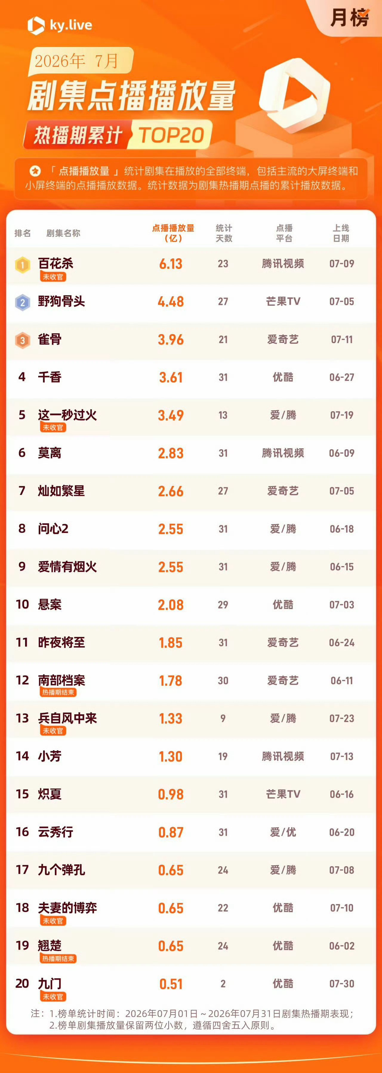 孟子义百花杀在7月份好多榜单都是第一诶，剧集点播播放量登顶，沈汐和角色影响力以及