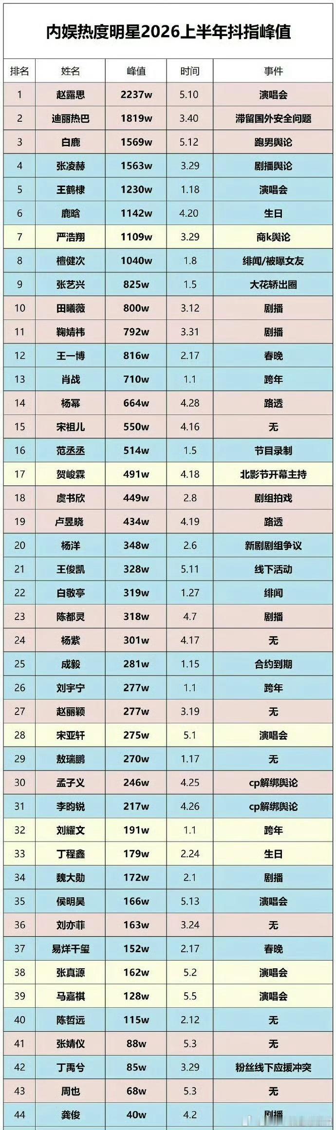 内娱明星2026上半年抖指峰值下次男女明星分开作表 