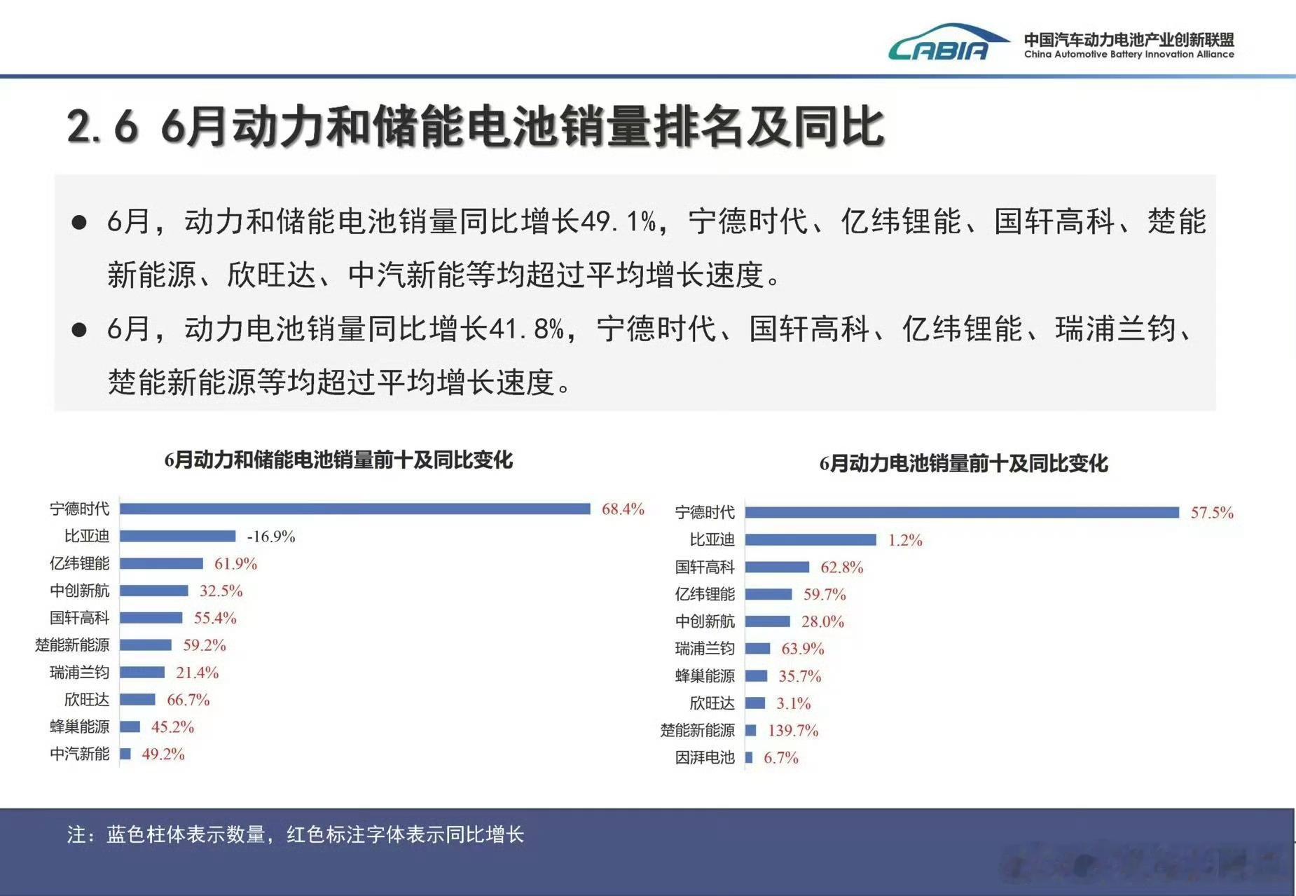 怪不得有些koc喜欢碰瓷宁德时代啊完全不是一个层级的，慕强心理我能懂但是每天自嗨