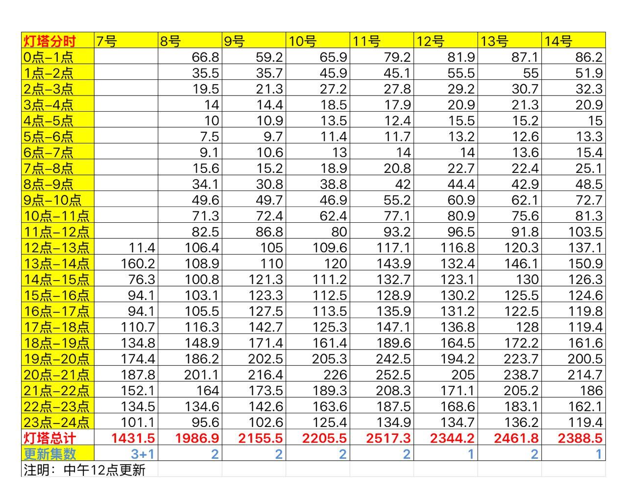 只更新一集，今天看播放量也稳住了 