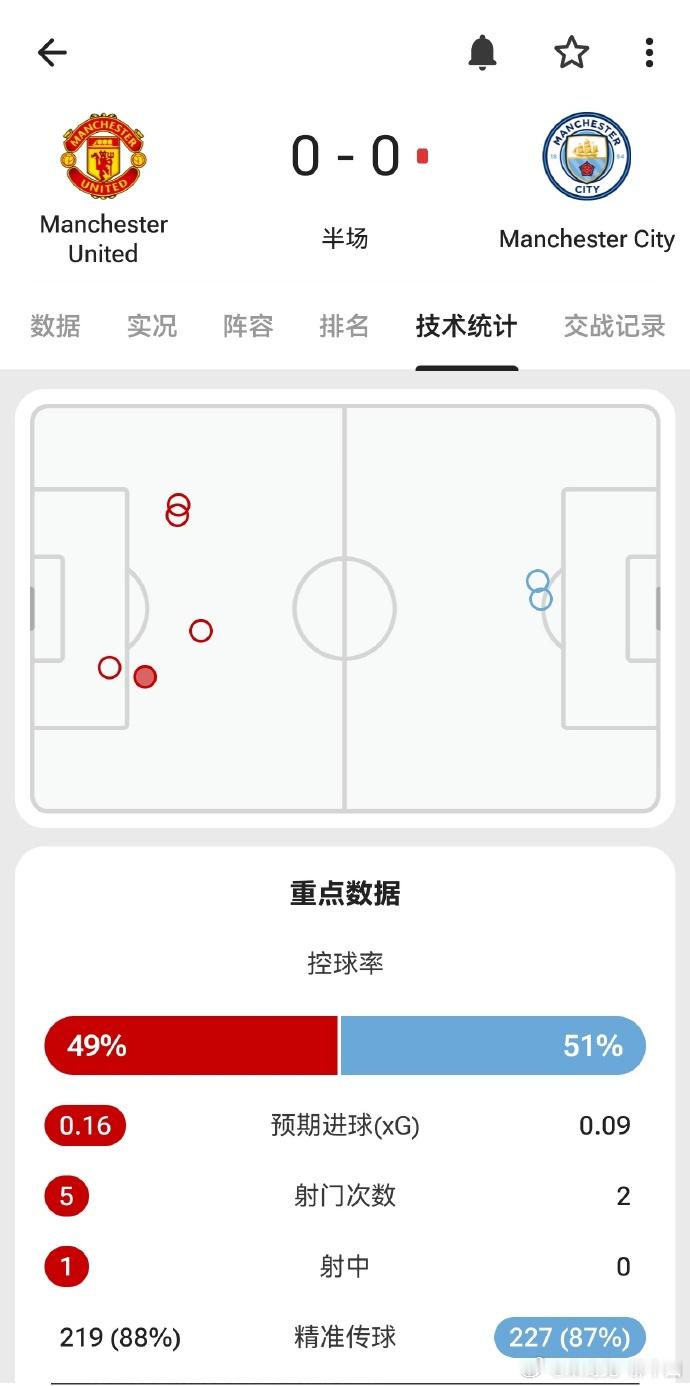 曼城 都知道我喜欢哈兰德和恩佐，看曼城比赛，我也是盯着他俩看。这个上半场，球队1