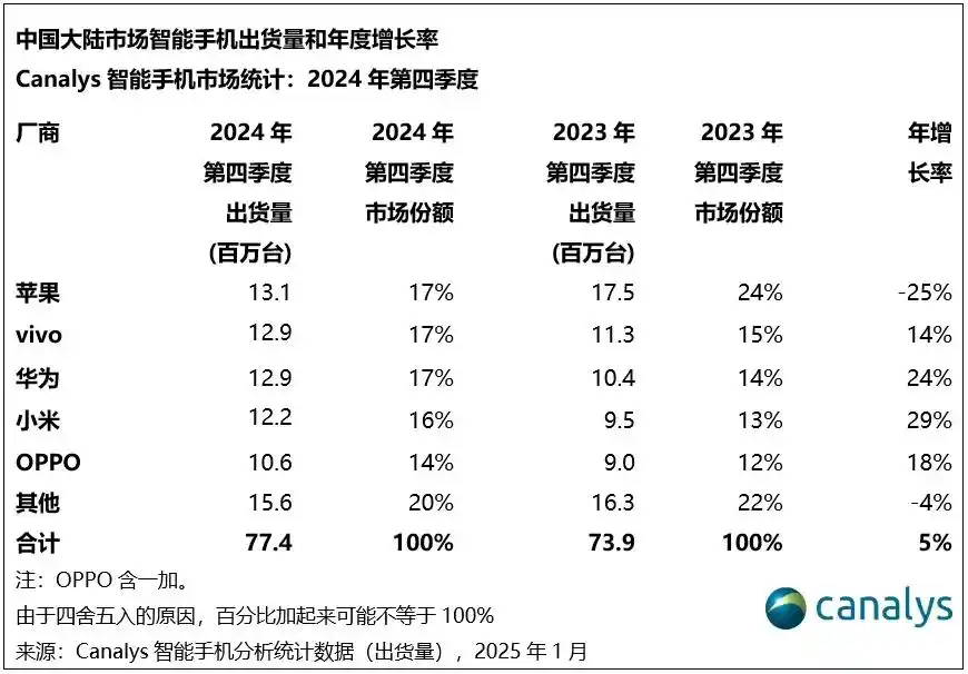 Canalys发布了国内2024年第四季度出货量榜单vivo和华为并列国产第一 