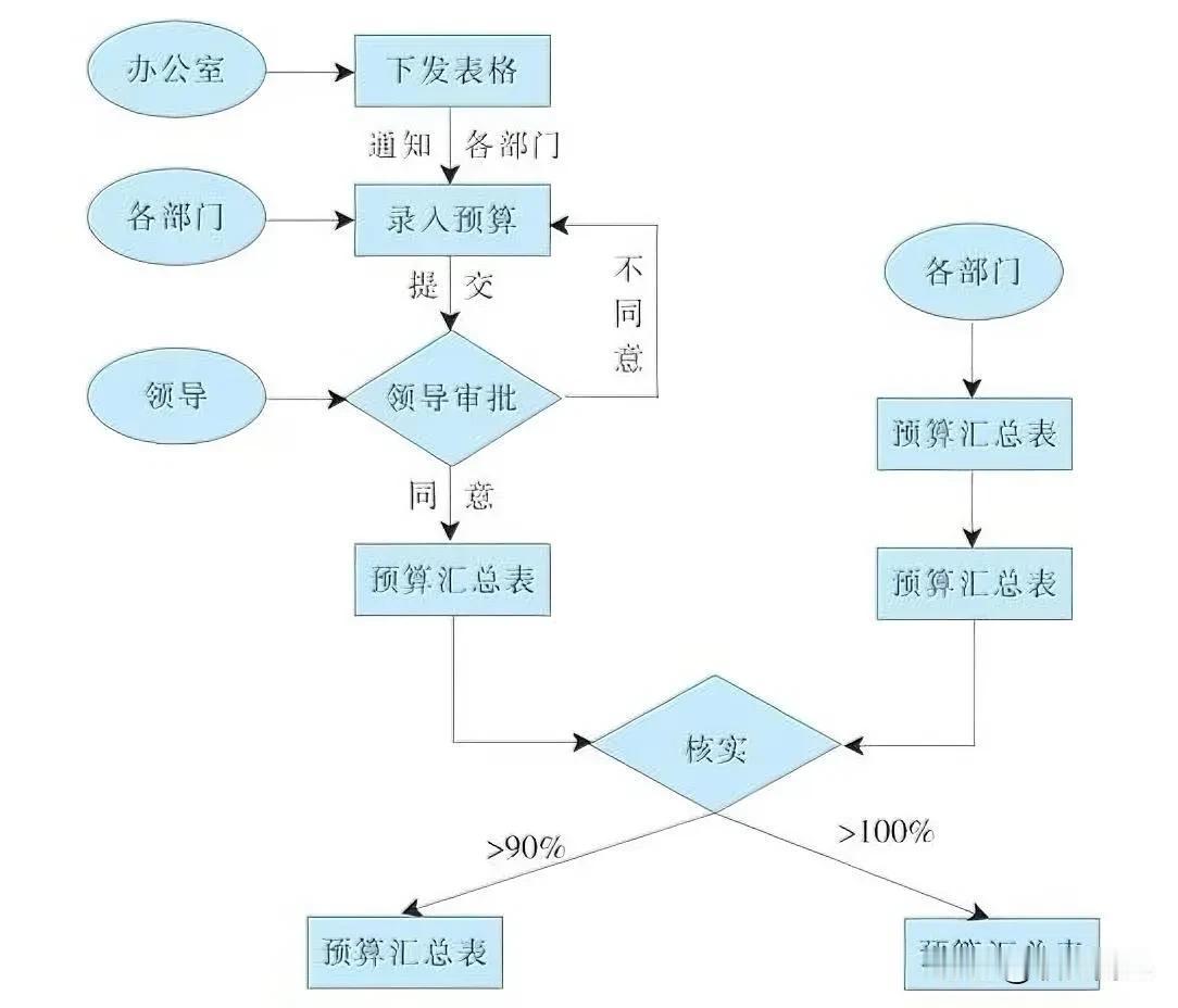 　行政经费预算流程图