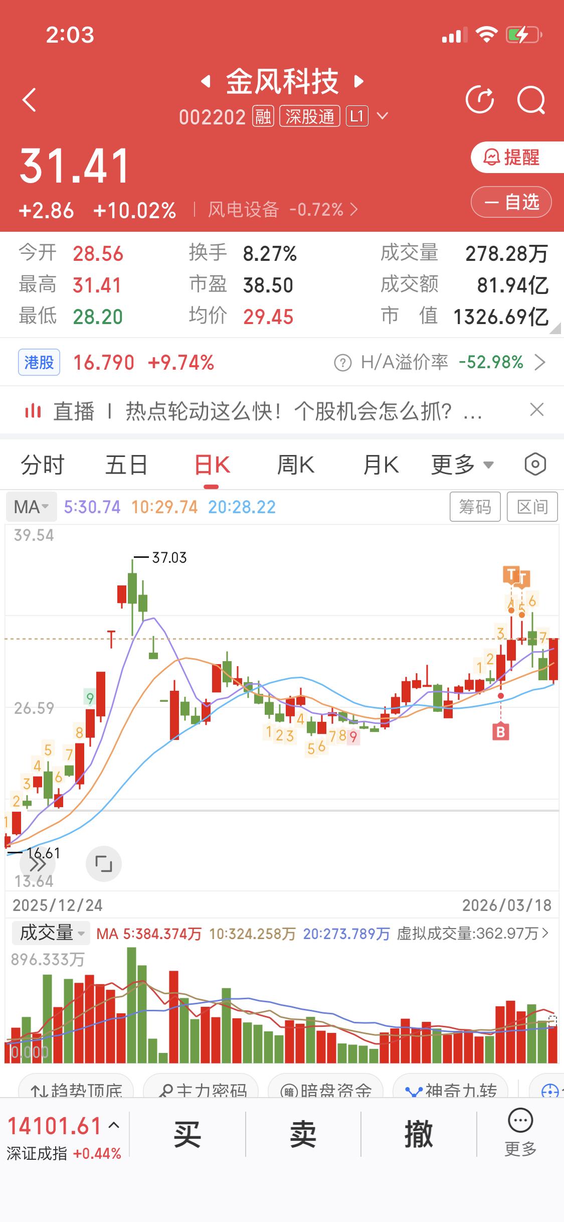 3月18日的股市真是热闹非凡！金风科技涨停了，给不少股民带来惊喜。

这一天沪指