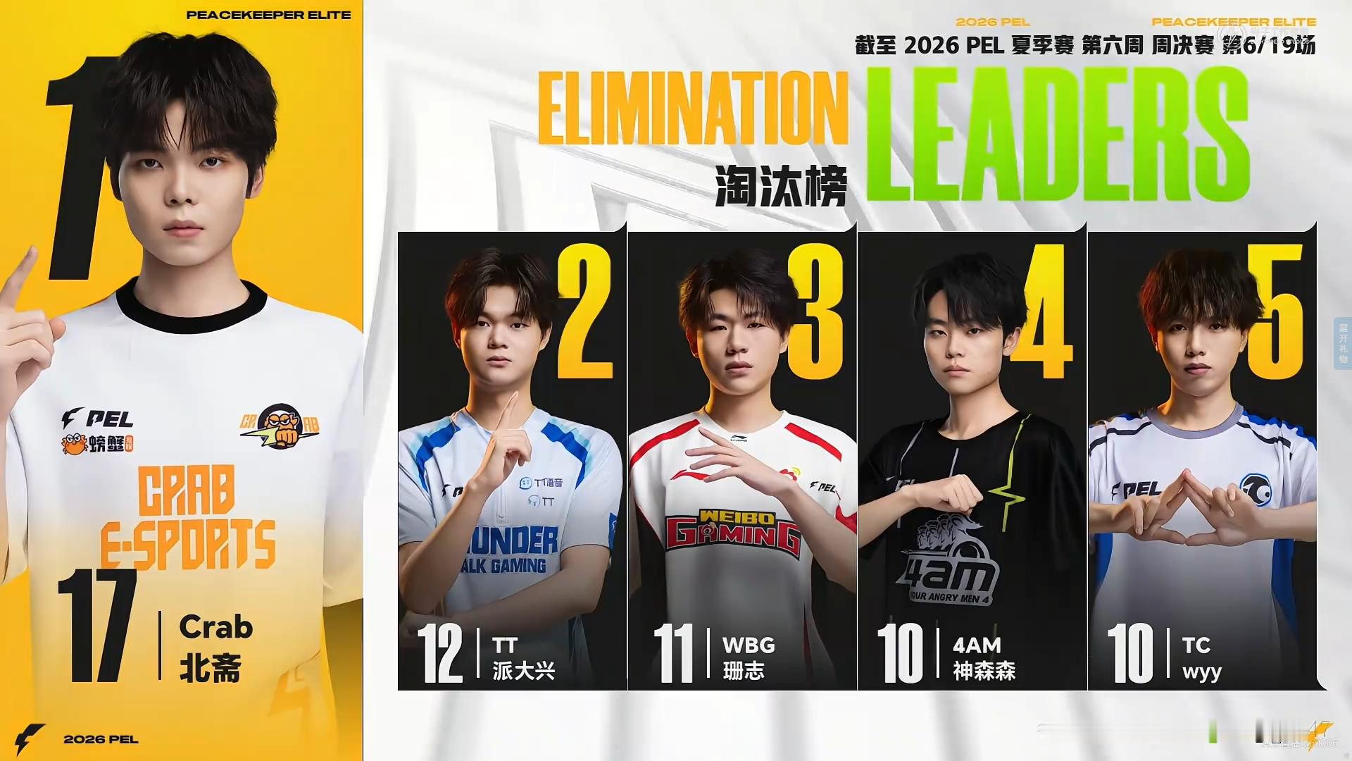 2026PEL夏季赛⚡️行不止步 枪鸣四海 赛事战报2026PEL夏季赛 第六周
