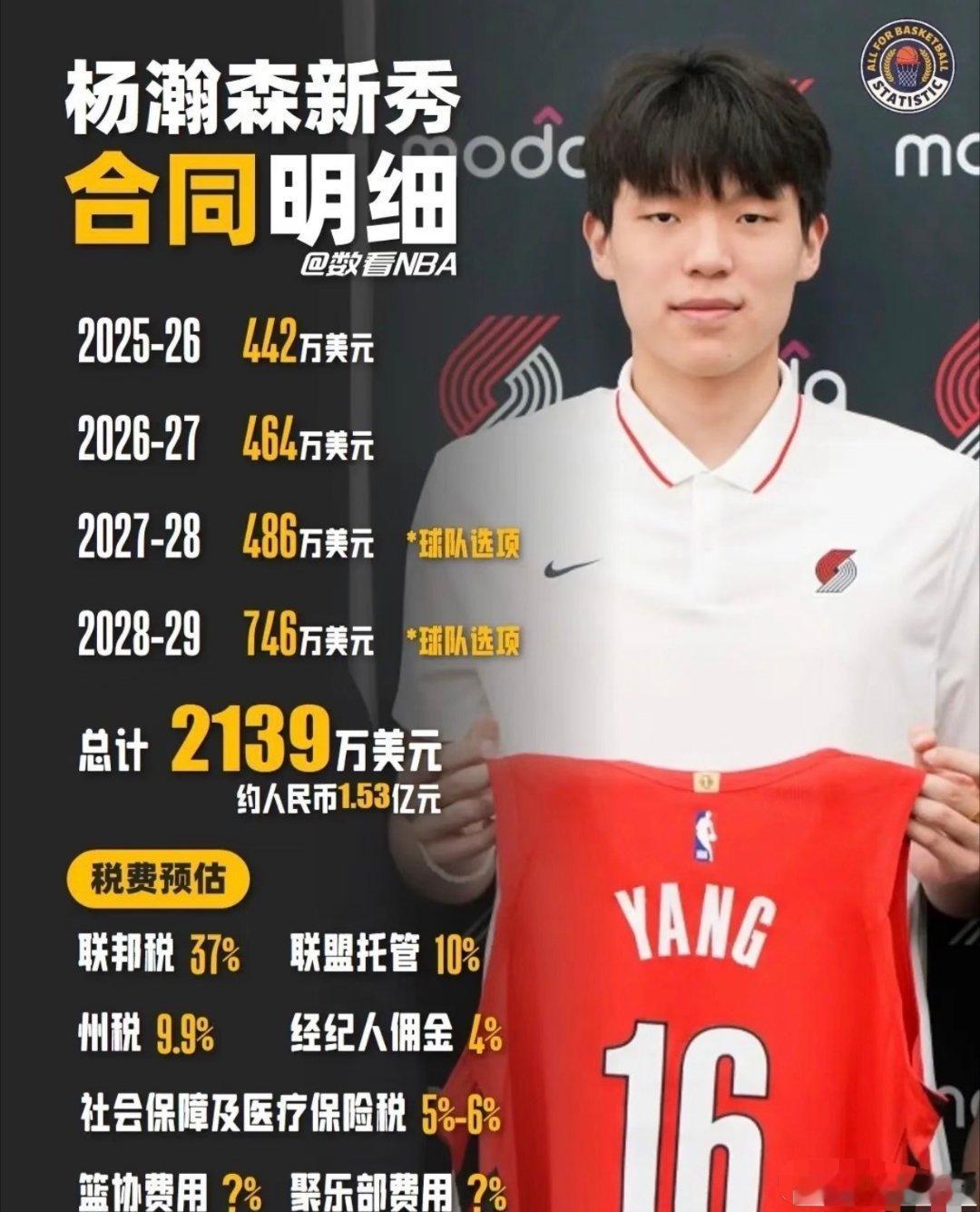 杨瀚森新秀合同总价值2139万美元开拓者执行杨瀚森第三年选项，最容易被误读成“球