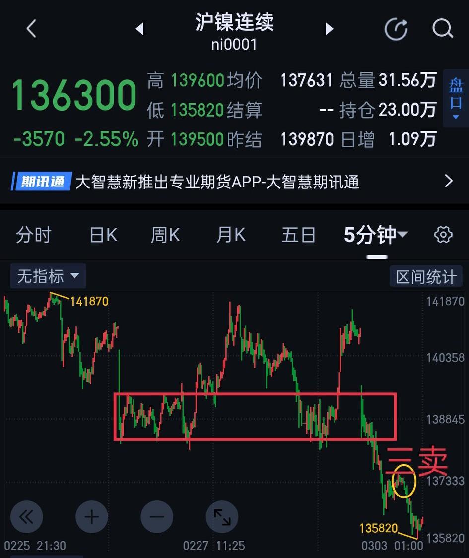 沪镍，夜盘并未形成图〈1〉的三买，随后下破中枢，继续向图〈2〉五分钟中枢寻求支撑