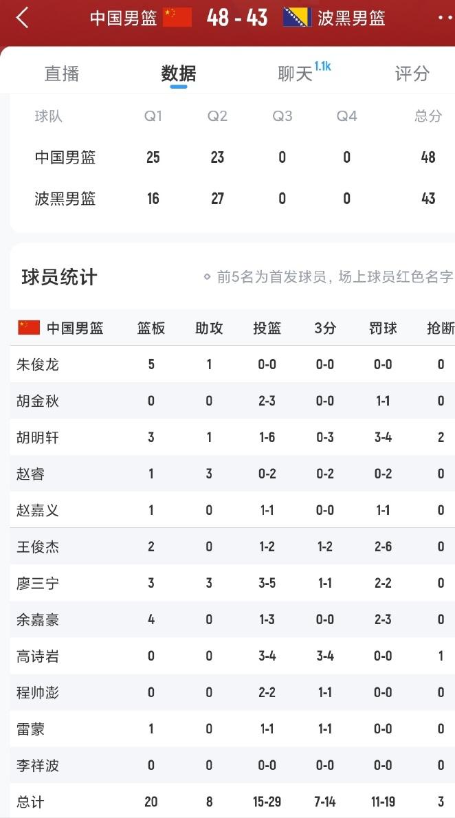 嗯，赵睿终于成为了中国男篮后卫线上最短的那块短板了。

和波黑的上半场，除了李祥