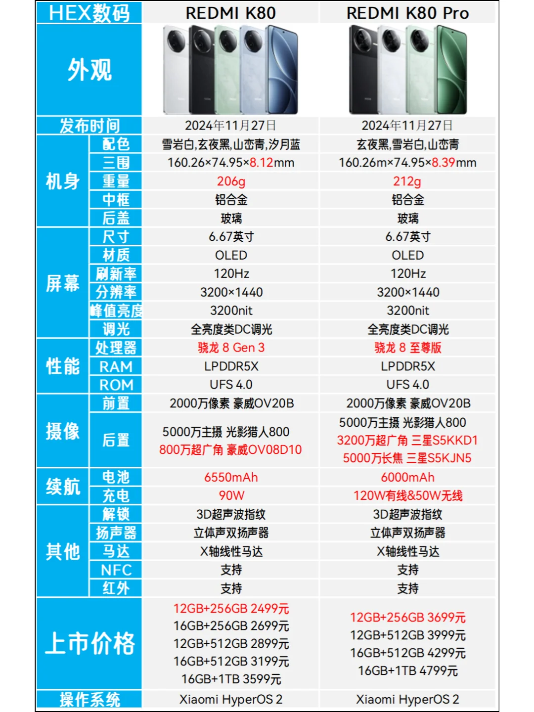 红米K80与红米K80Pro的具体区别是什么？