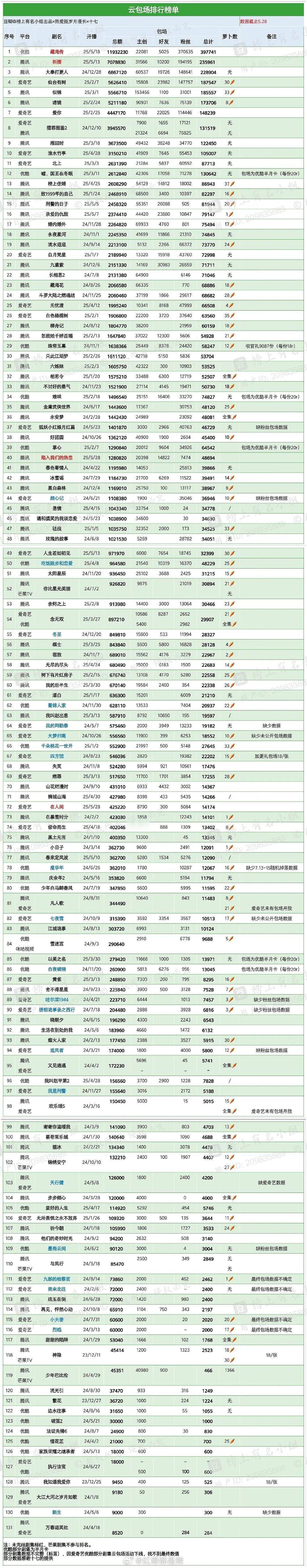云包场一览 ​​​