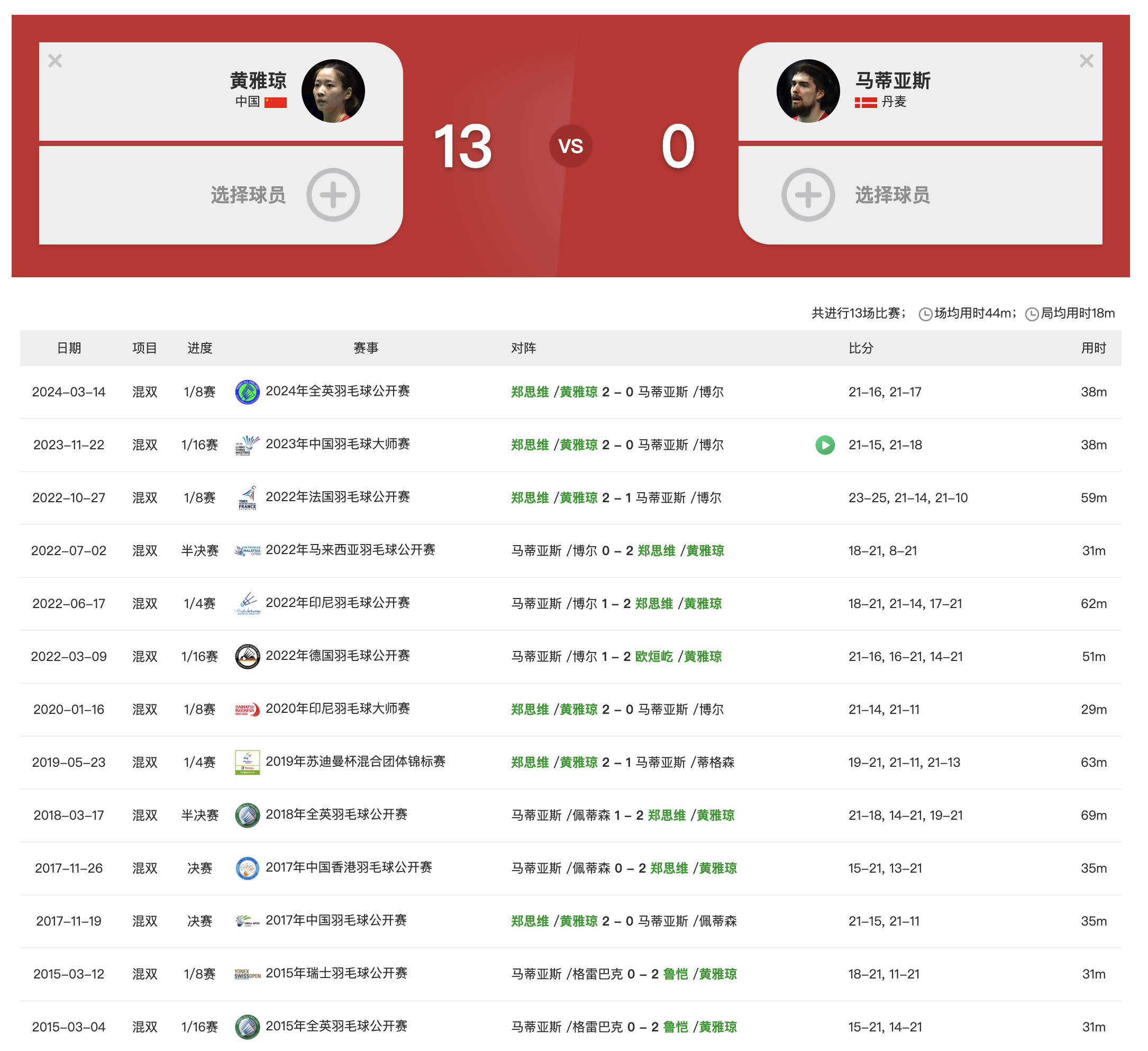 这应该是打法相克了吧？中国羽毛球队