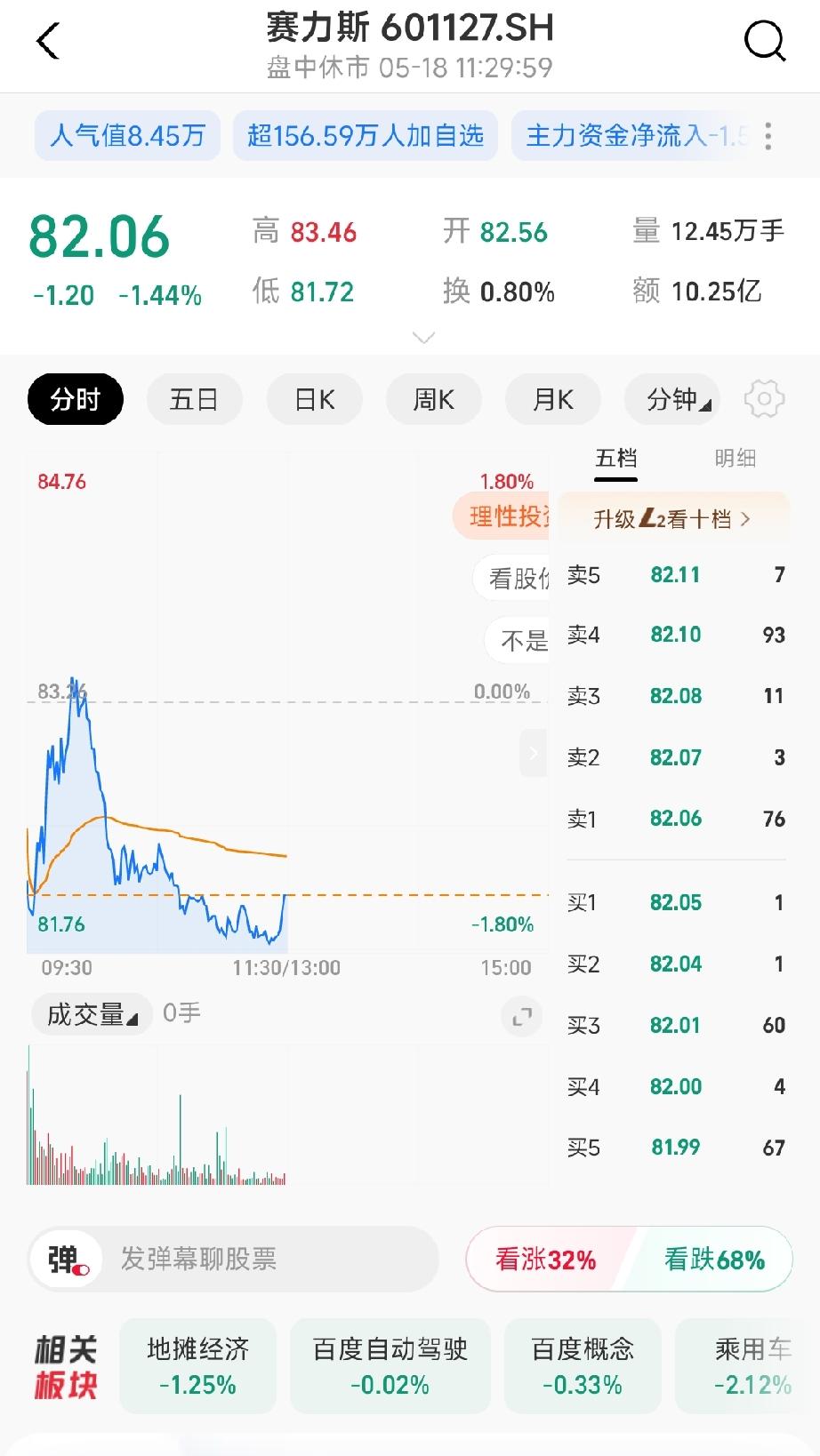 买了赛力斯这只股票，真是倒血霉了。今天估计又得跌不少，股价从175一路跌到现在的