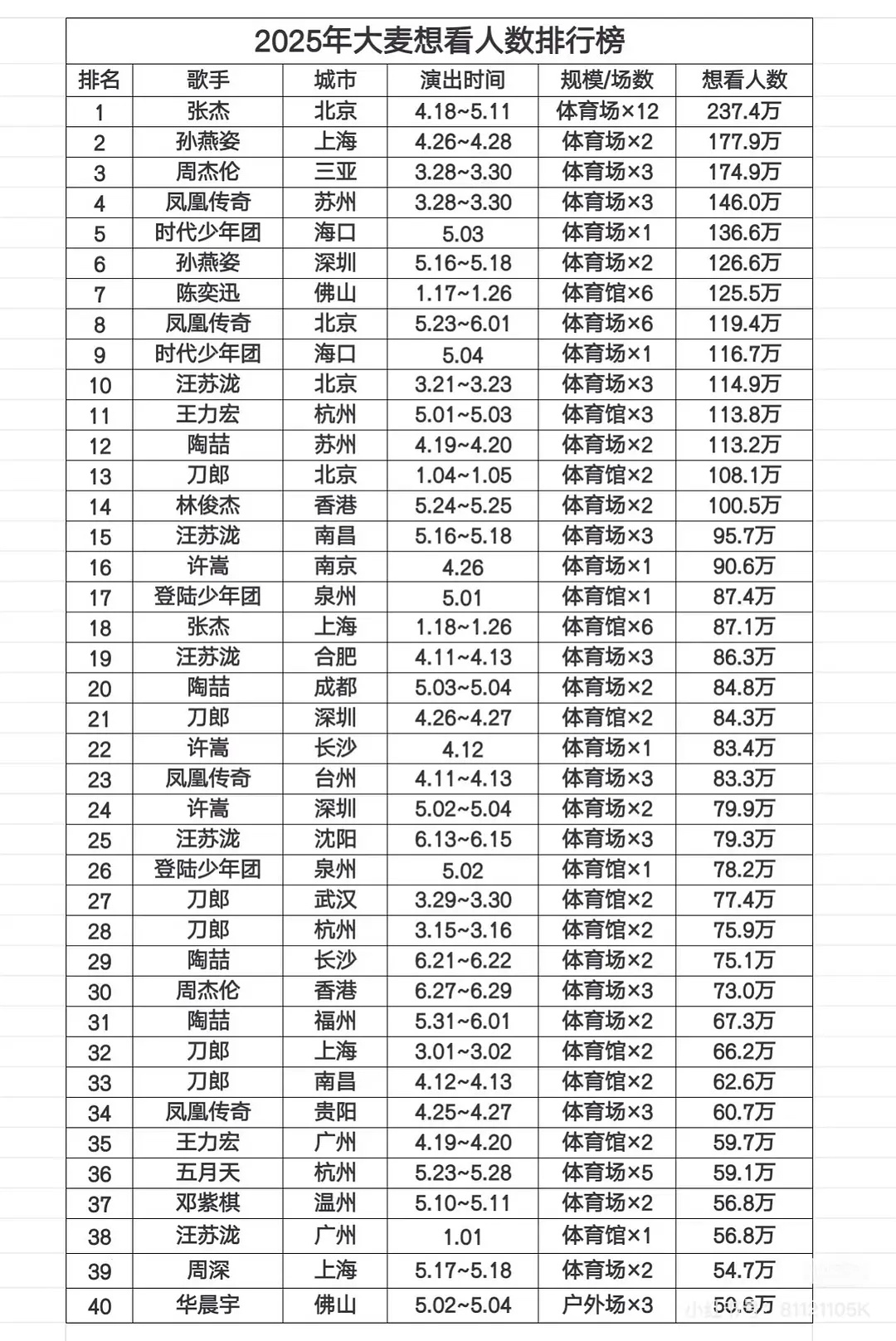 2025大麦想看人数排行榜，登陆少年在榜🈶 ​​​
