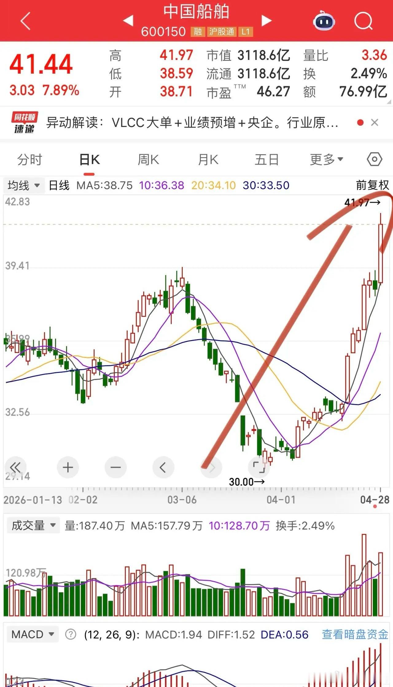 这艘船怕不是屁股装的火箭发动机！5日均线强力推升，这舒爽感觉，尾椎骨麻到大脑皮层