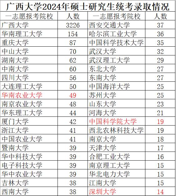 广西大学2024年硕士研究生统考录取5581人，其中一志愿录取3226人，华南理