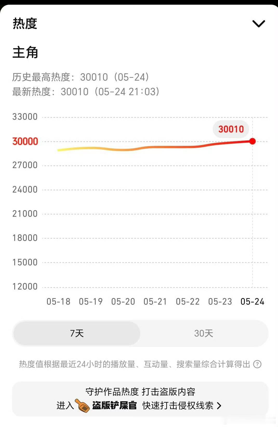 刘浩存《主角》热度破30000了，吊打同期剧杨紫《家业》、杨洋《雨霖铃》，观众懂