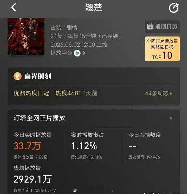 陈都灵翘楚热播期灯塔集均2929，长剧式微，这个成绩好像已经算很不错了