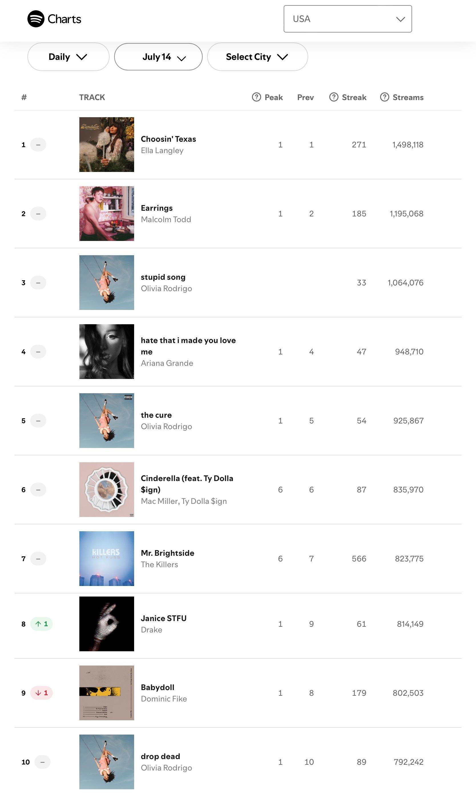 【流媒速览】Spotify 全球/美区歌曲日榜(2026.07.14): 