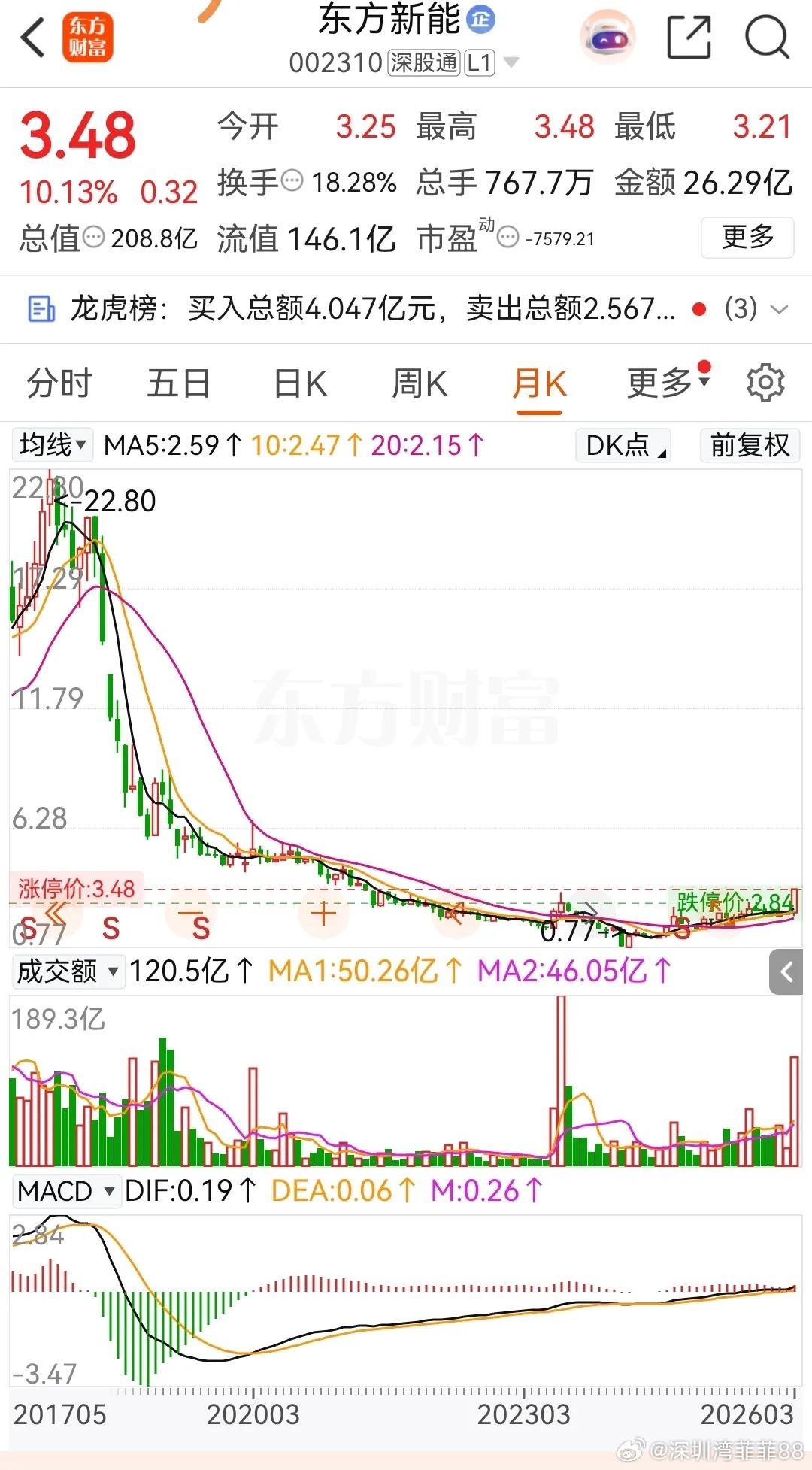 周末A股热股榜十大热门股，清一色周五涨停股，光伏，电力，储能相关股，都是周五逆势