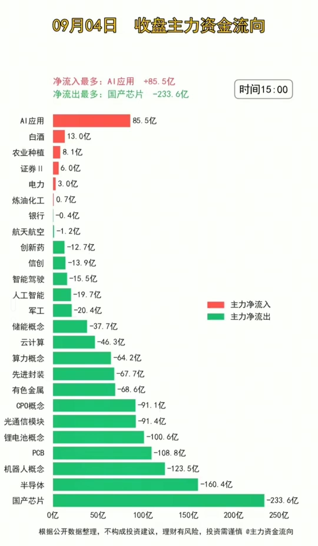 9月4日周五A股收盘，盘后主力资金、龙虎榜以及市场梯队数据全部出炉。

当日资金