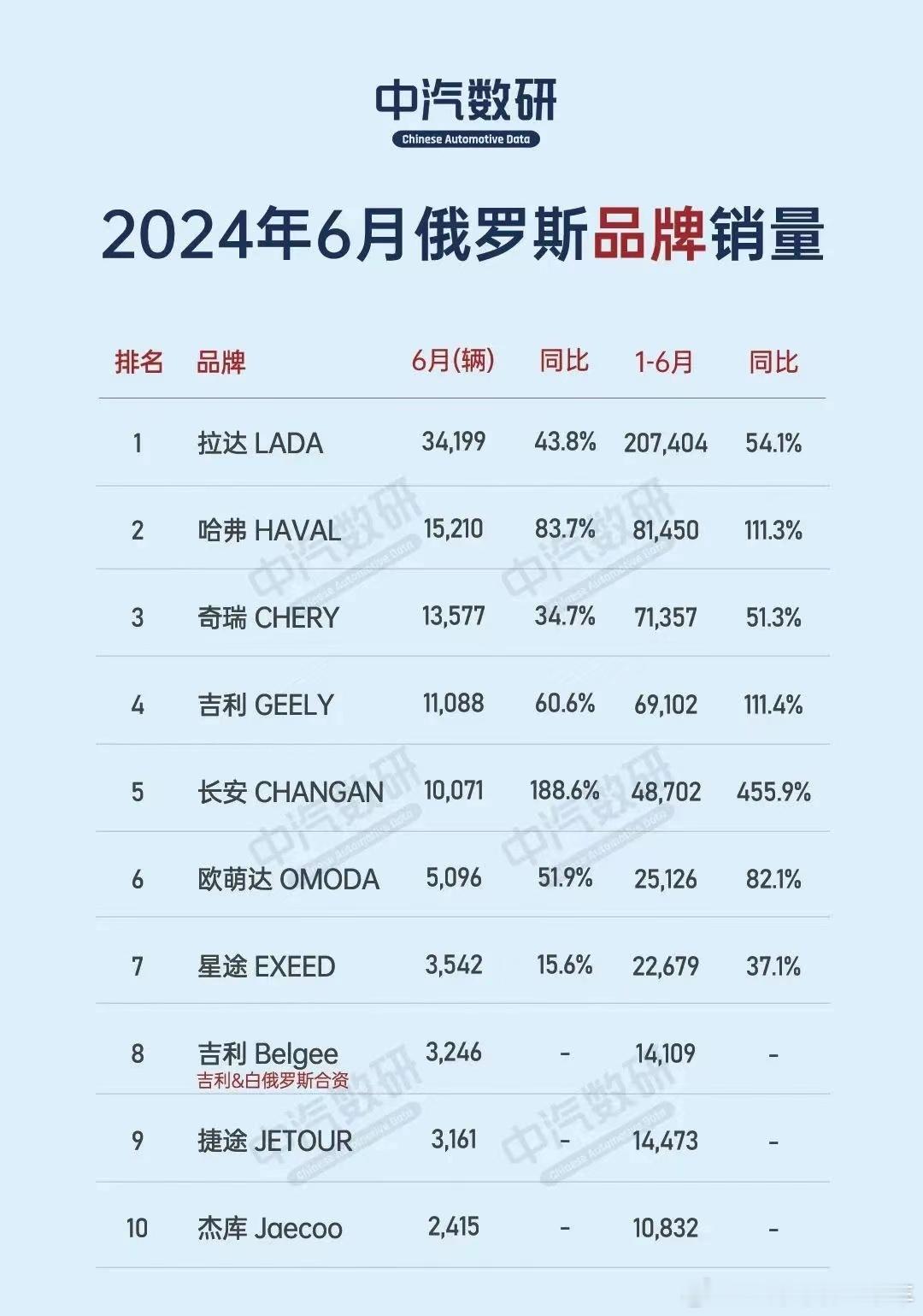 6月俄罗斯汽车销量排名：前十中国占8，奇瑞占4，长安暴涨#奇瑞##哈弗##长安汽
