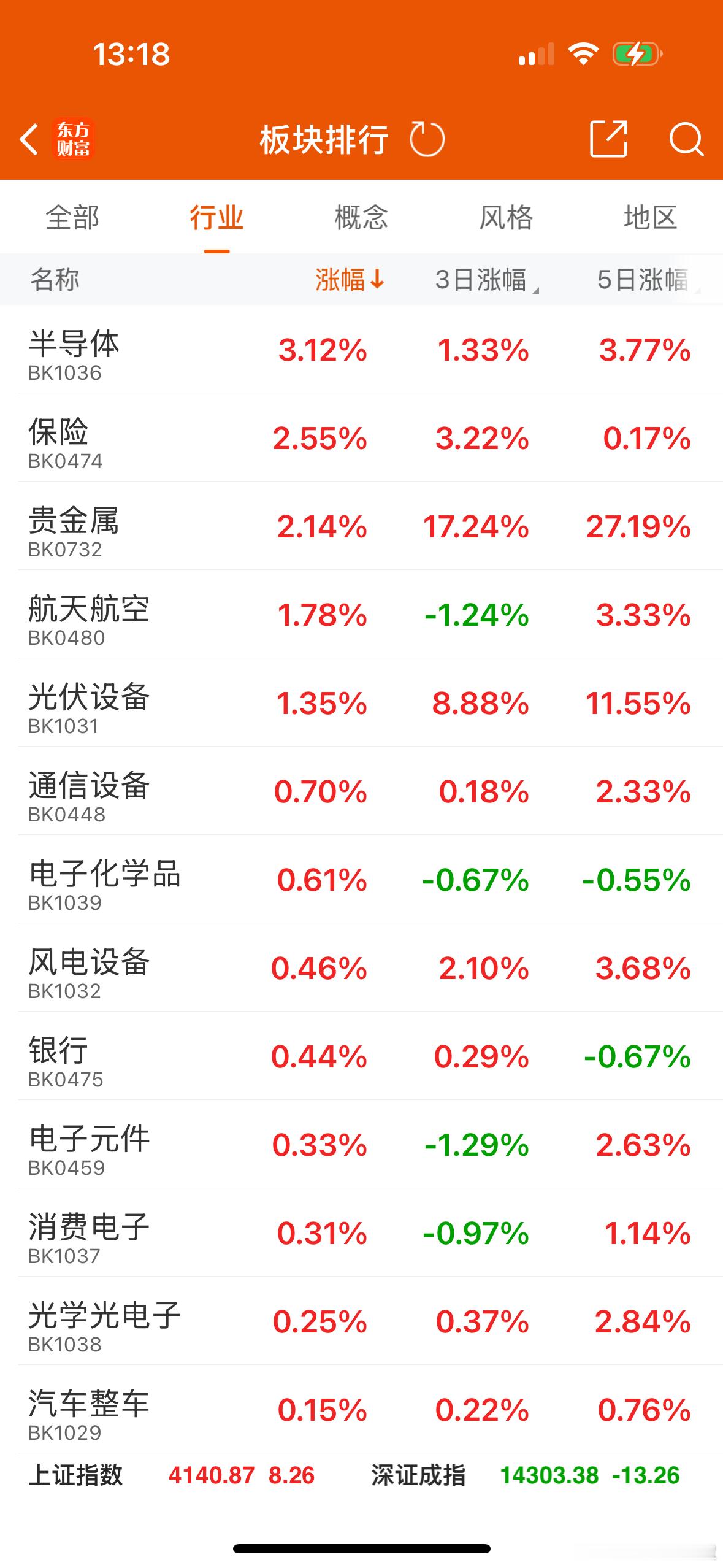 现在的情况是芯片轮过了，黄金轮过了，AI应用也轮过了，航天开盘轮过了，就看谁能二