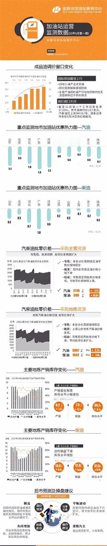 金联创加油站运营监测数据（2020年5月第一期）
1，成品油调价窗口变化
2，重