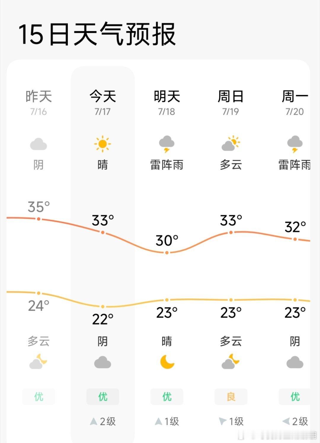 今天的北京真的很凉快！！！戴一个遮阳帽！！不被太阳晒！还刮着小凉风！！！真的很惬