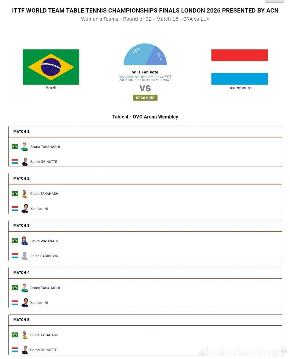 2026年国际乒联伦敦团体世乒赛女团1/16决赛对阵表：巴西🇧🇷VS卢森堡?