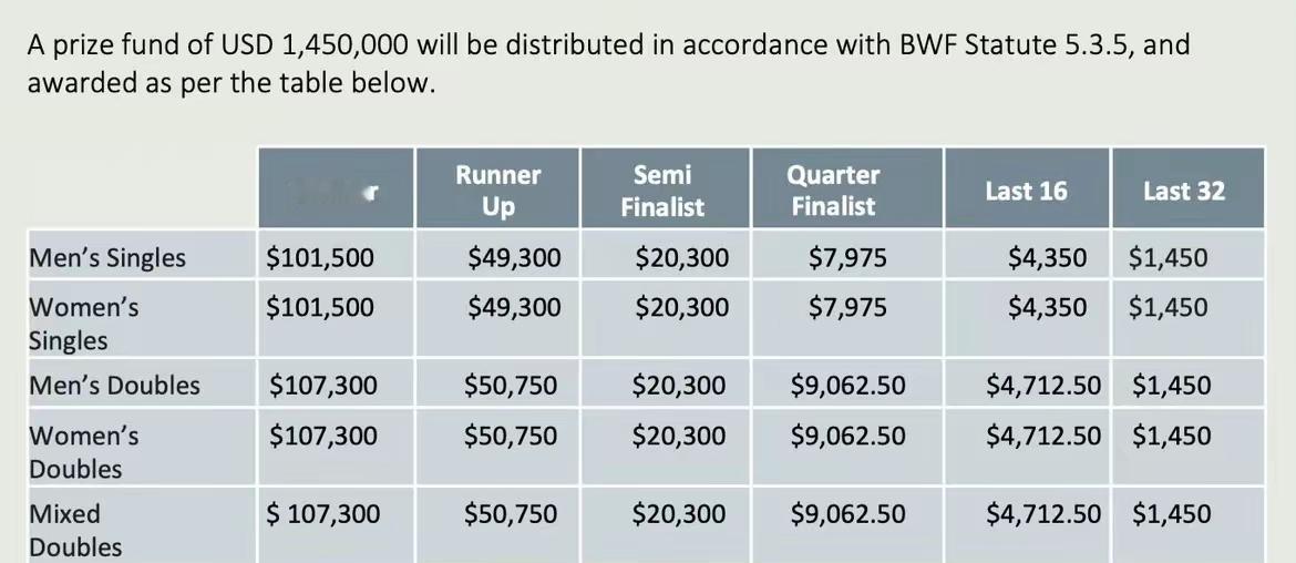 石宇奇VS格姆克
陈雨菲VS碧查梦
韩悦VS金佳恩
梁伟铿/王昶VS保木卓朗/小