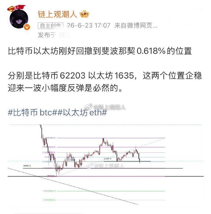 来了来了，昨天就说过刚好触及斐波那契61.8%的位置比特币已经拿下600，以太坊
