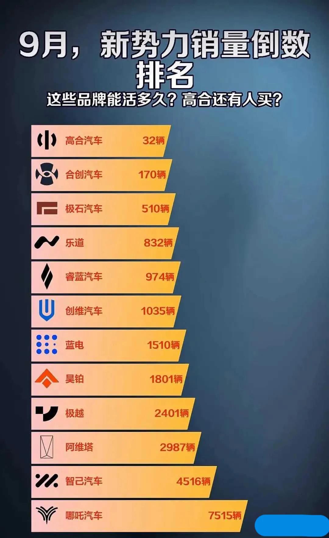 这些新势力已经没有势力了!#新势力布局# #玩车新势力# #新势力车型# #新势